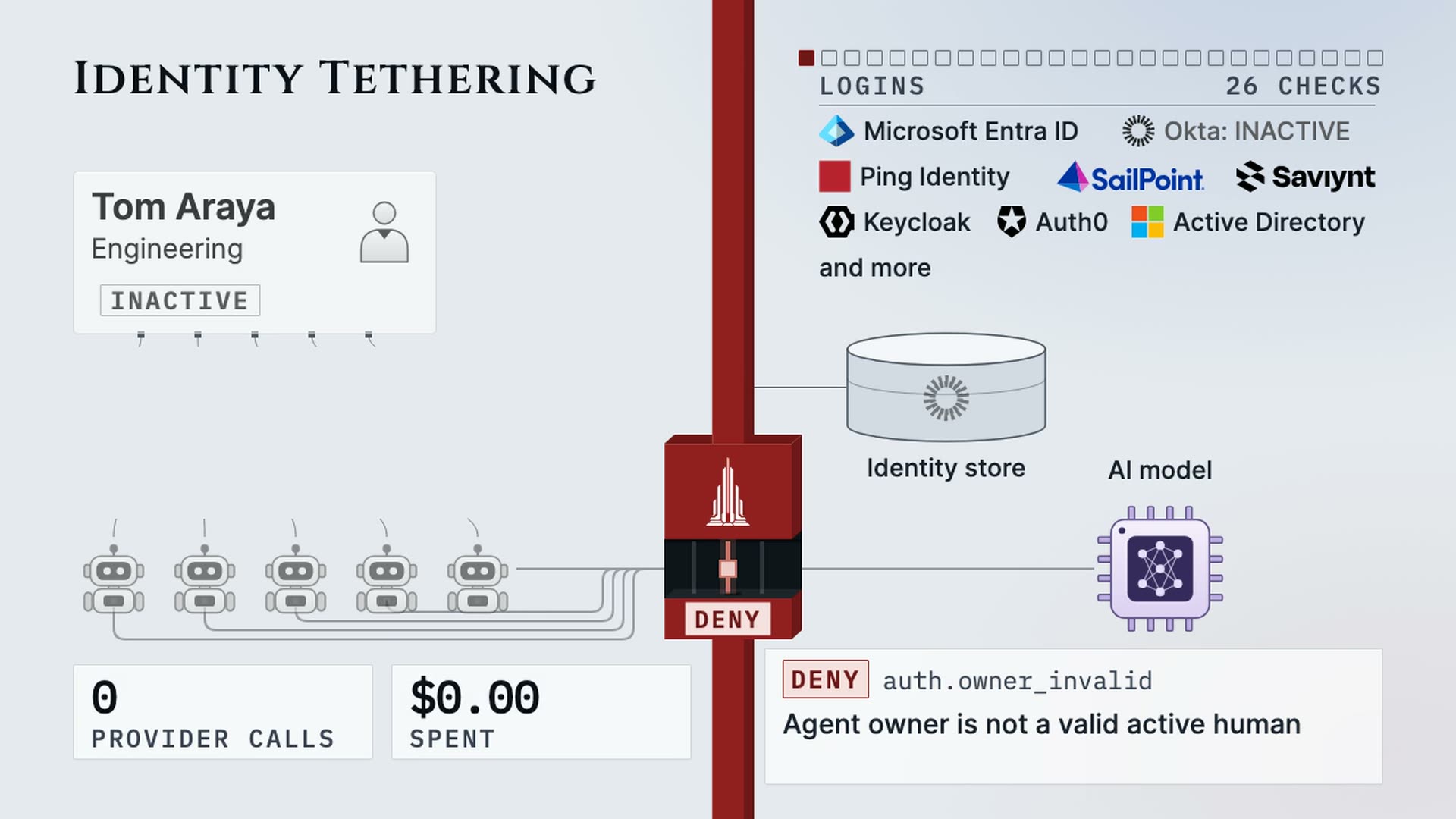 A denied request with zero provider calls and zero dollars spent.